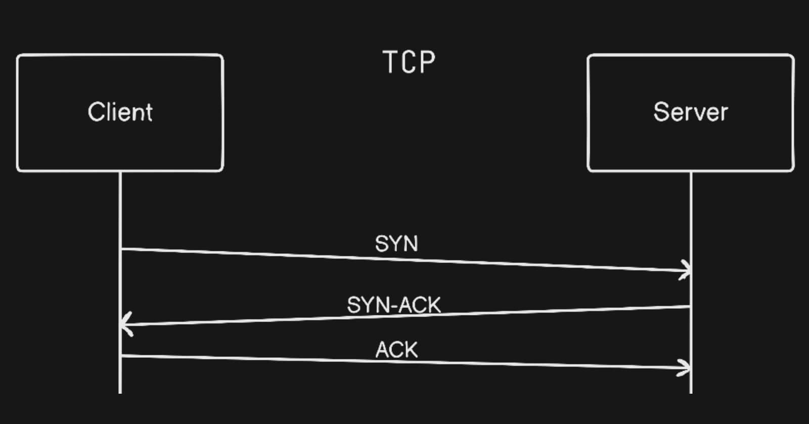 Working of TCP: 3-Way Handshake