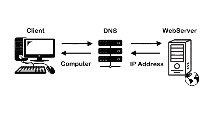 How DNS Resolution Works