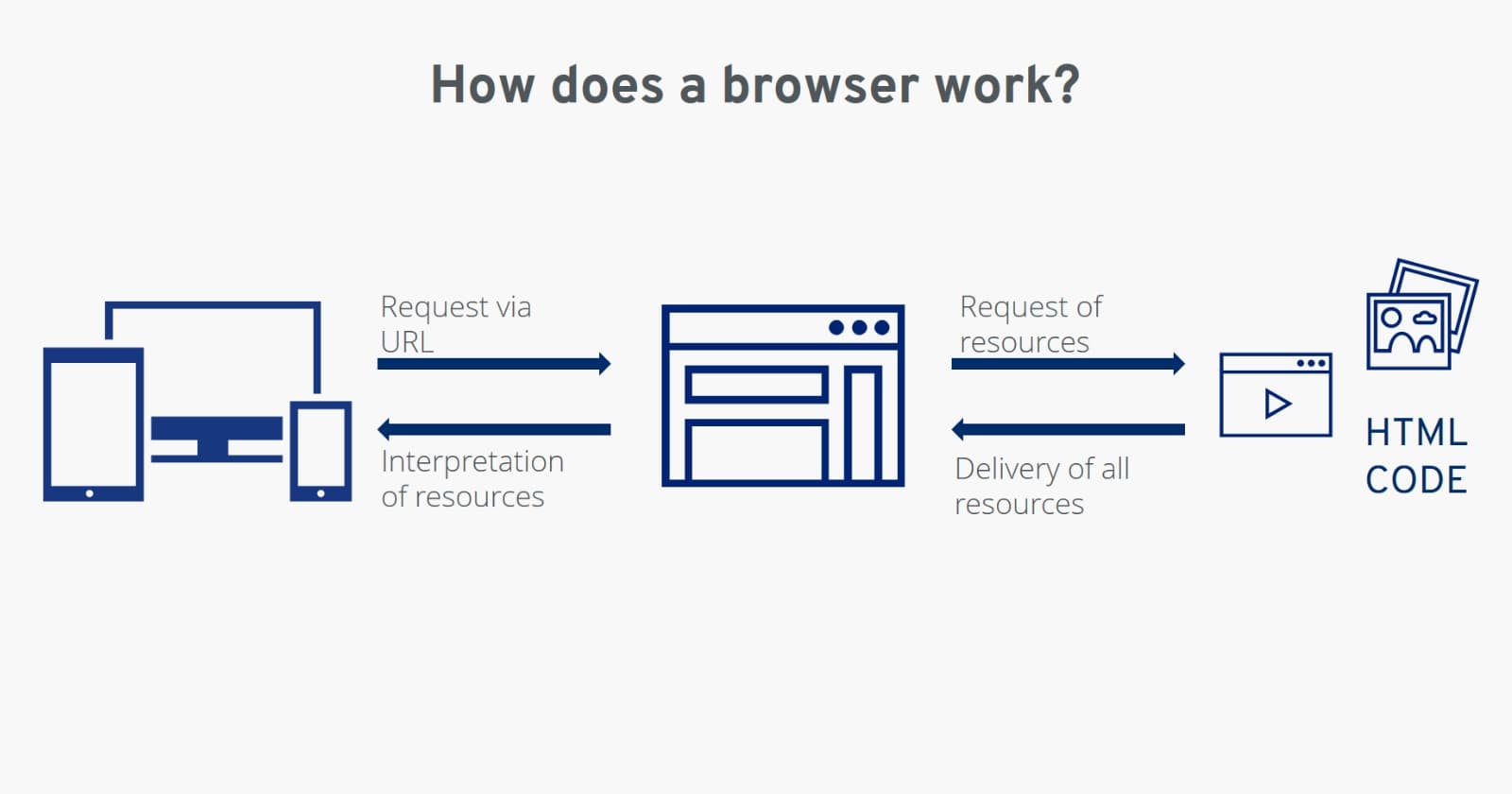How a Browser Works: A Beginner-Friendly Guide to Browser Internals